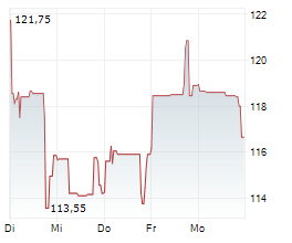 ALBEMARLE CORPORATION Chart 1 Jahr