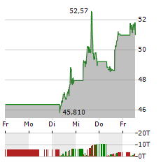 ALBEMARLE Aktie 5-Tage-Chart