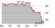 ALBEMARLE CORPORATION 5-Tage-Chart