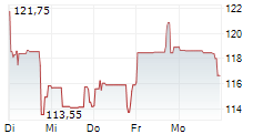ALBEMARLE CORPORATION 5-Tage-Chart
