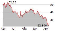 ALBEMARLE CORPORATION PREF A Chart 1 Jahr