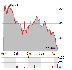 ALBEMARLE CORPORATION PREF A Aktie Chart 1 Jahr