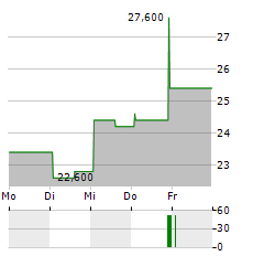 ALBEMARLE CORPORATION PREF A Aktie 5-Tage-Chart