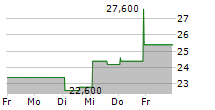 ALBEMARLE CORPORATION PREF A 5-Tage-Chart