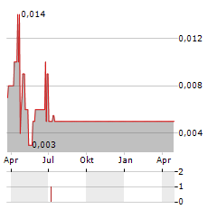 ALBERT LABS INTERNATIONAL Aktie Chart 1 Jahr