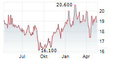 ALBERTSONS COMPANIES INC Chart 1 Jahr