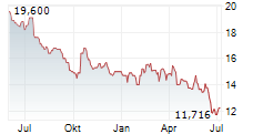 ALBERTSONS COMPANIES INC Chart 1 Jahr