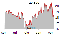 ALBERTSONS COMPANIES INC Chart 1 Jahr