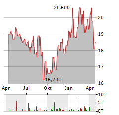 ALBERTSONS Aktie Chart 1 Jahr