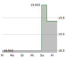 ALBERTSONS COMPANIES INC Chart 1 Jahr