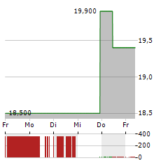 ALBERTSONS Aktie 5-Tage-Chart