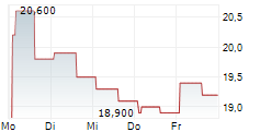 ALBERTSONS COMPANIES INC 5-Tage-Chart