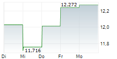 ALBERTSONS COMPANIES INC 5-Tage-Chart
