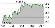 ALBIS LEASING AG Chart 1 Jahr