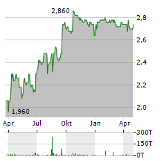 ALBIS LEASING Aktie Chart 1 Jahr