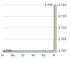 ALBIS LEASING AG Chart 1 Jahr