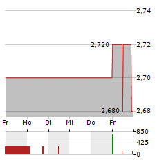 ALBIS LEASING Aktie 5-Tage-Chart