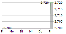 ALBIS LEASING AG 5-Tage-Chart