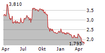 ALCADON GROUP AB Chart 1 Jahr