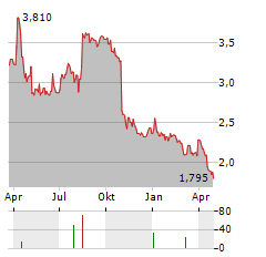 ALCADON GROUP Aktie Chart 1 Jahr