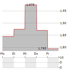 ALCADON GROUP Aktie 5-Tage-Chart