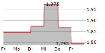 ALCADON GROUP AB 5-Tage-Chart