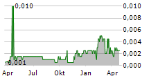 ALCHEMY RESOURCES LIMITED Chart 1 Jahr