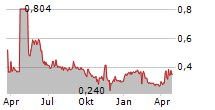 ALCHIMIE SAS Chart 1 Jahr