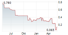 ALCHIMIE SAS Chart 1 Jahr