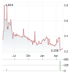 ALCHIMIE Aktie Chart 1 Jahr