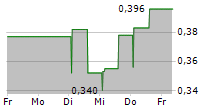 ALCHIMIE SAS 5-Tage-Chart