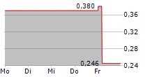 ALCHIMIE SAS 5-Tage-Chart