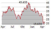 ALCOA CORPORATION Chart 1 Jahr