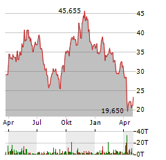 ALCOA Aktie Chart 1 Jahr