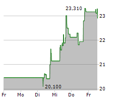 ALCOA CORPORATION Chart 1 Jahr