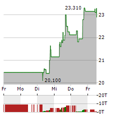 ALCOA Aktie 5-Tage-Chart