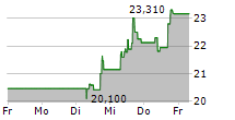 ALCOA CORPORATION 5-Tage-Chart