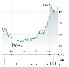 ALCOA CORPORATION CDIS Aktie Chart 1 Jahr