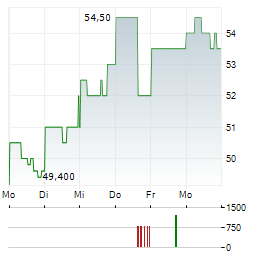 ALCOA CORPORATION CDIS Aktie 5-Tage-Chart