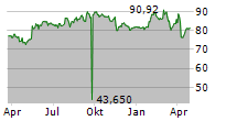 ALCON AG Chart 1 Jahr