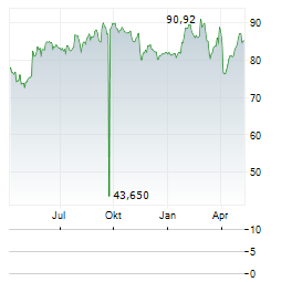ALCON Aktie Chart 1 Jahr