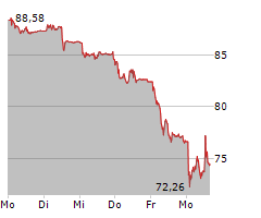 ALCON AG Chart 1 Jahr