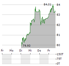 ALCON Aktie 5-Tage-Chart