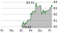 ALCON AG 5-Tage-Chart