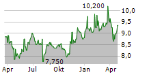 ALCONIX CORPORATION Chart 1 Jahr