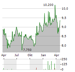 ALCONIX Aktie Chart 1 Jahr