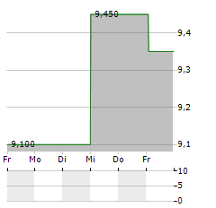 ALCONIX Aktie 5-Tage-Chart