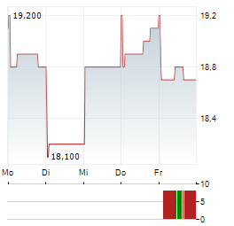 ALCONIX Aktie 5-Tage-Chart