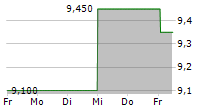 ALCONIX CORPORATION 5-Tage-Chart