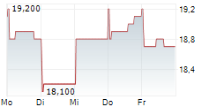 ALCONIX CORPORATION 5-Tage-Chart